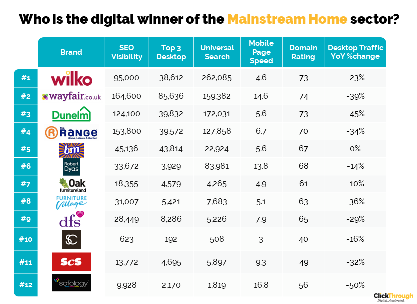 UK Homeware Brands Digital Marketing Benchmark Report, Q4 2022